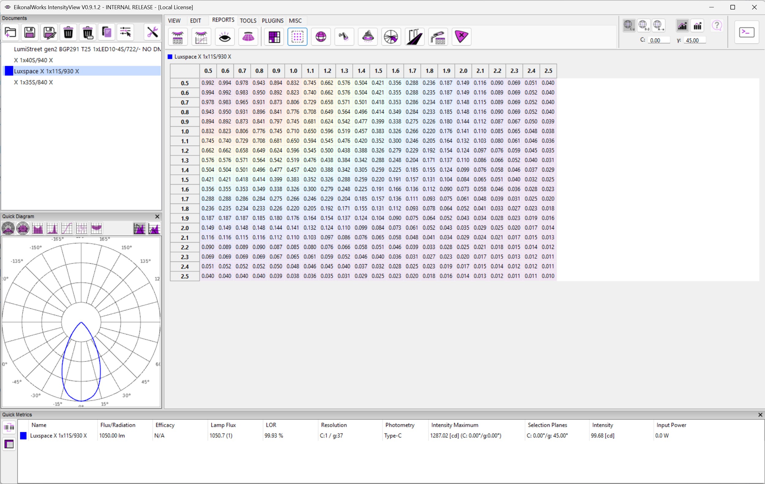 Uniformity Table